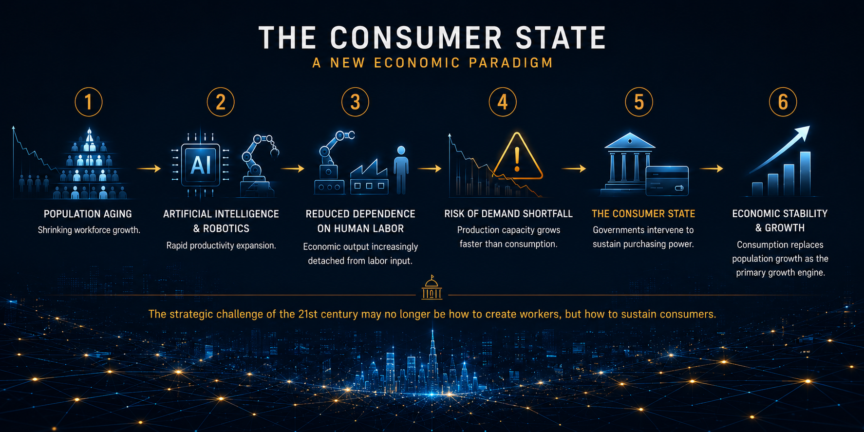 Infográfico da estrutura do Estado Consumidor, mostrando a progressão do declínio demográfico e da automação a um modelo econômico centrado no consumidor