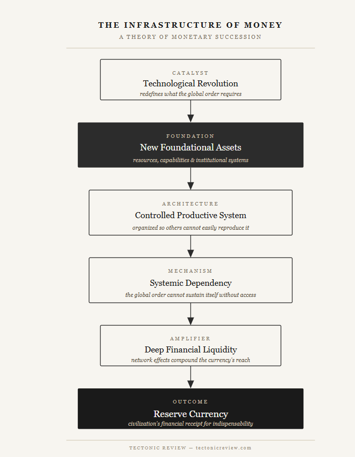 Diagrama conceitual em cadeia